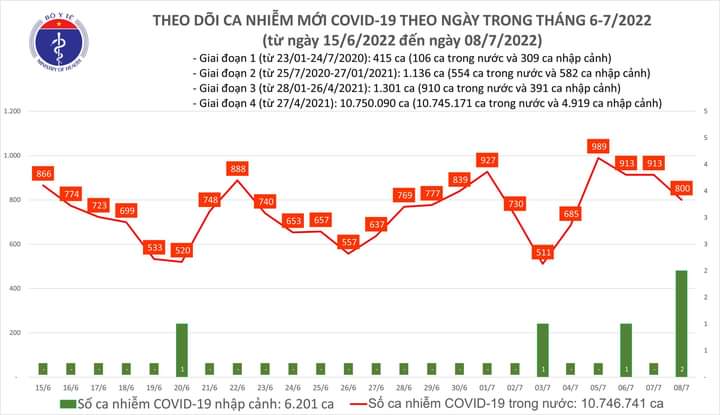 Số ca COVID-19 giảm 115 ca so với hôm qua