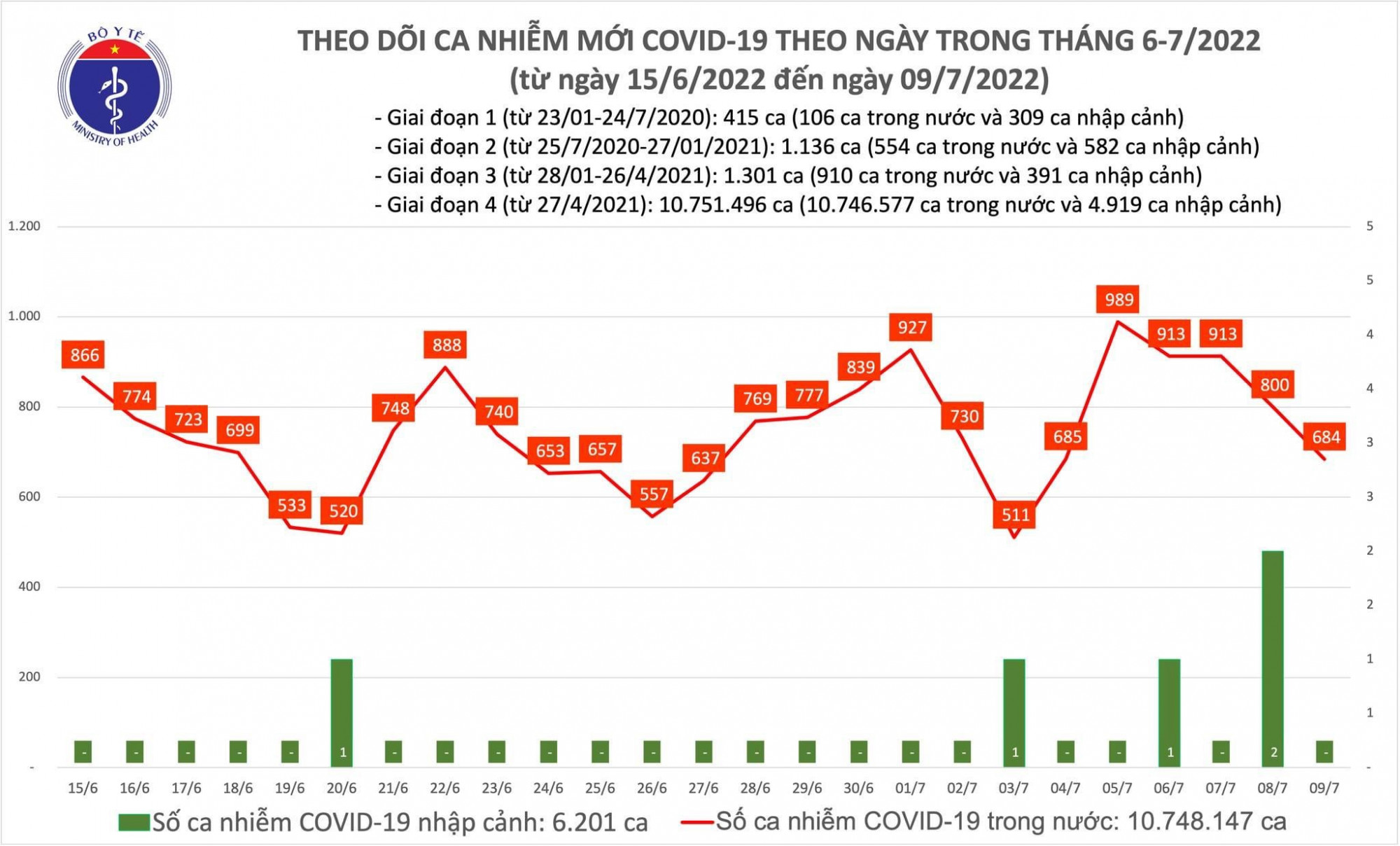 Tình hình COVID-19 tính đến chiều ngày 9/7.