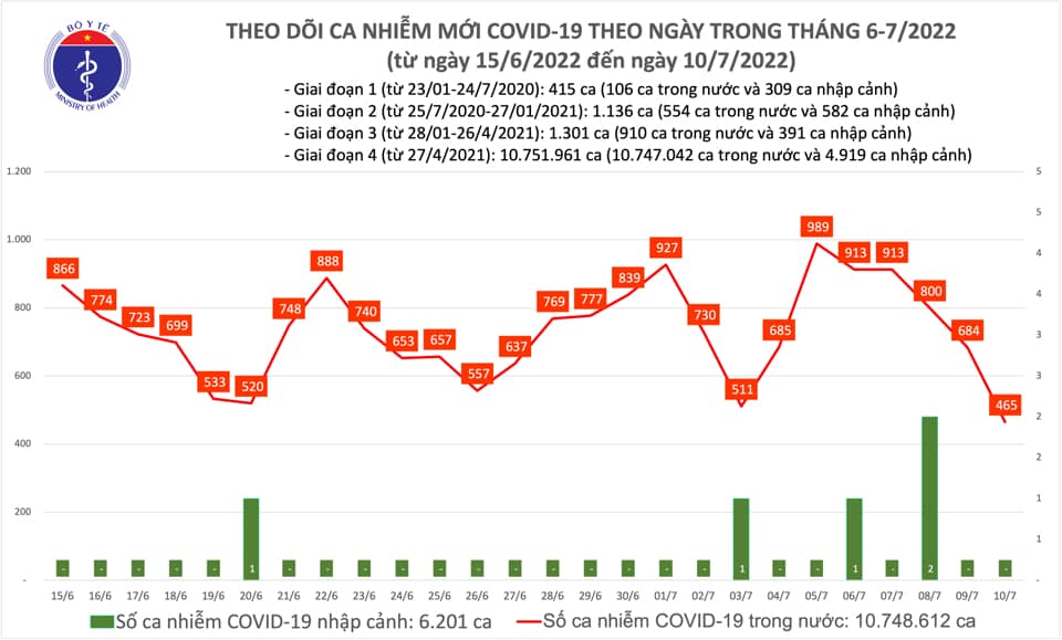 Biểu đồ ca mắc COVID-19 mới tại Việt Nam