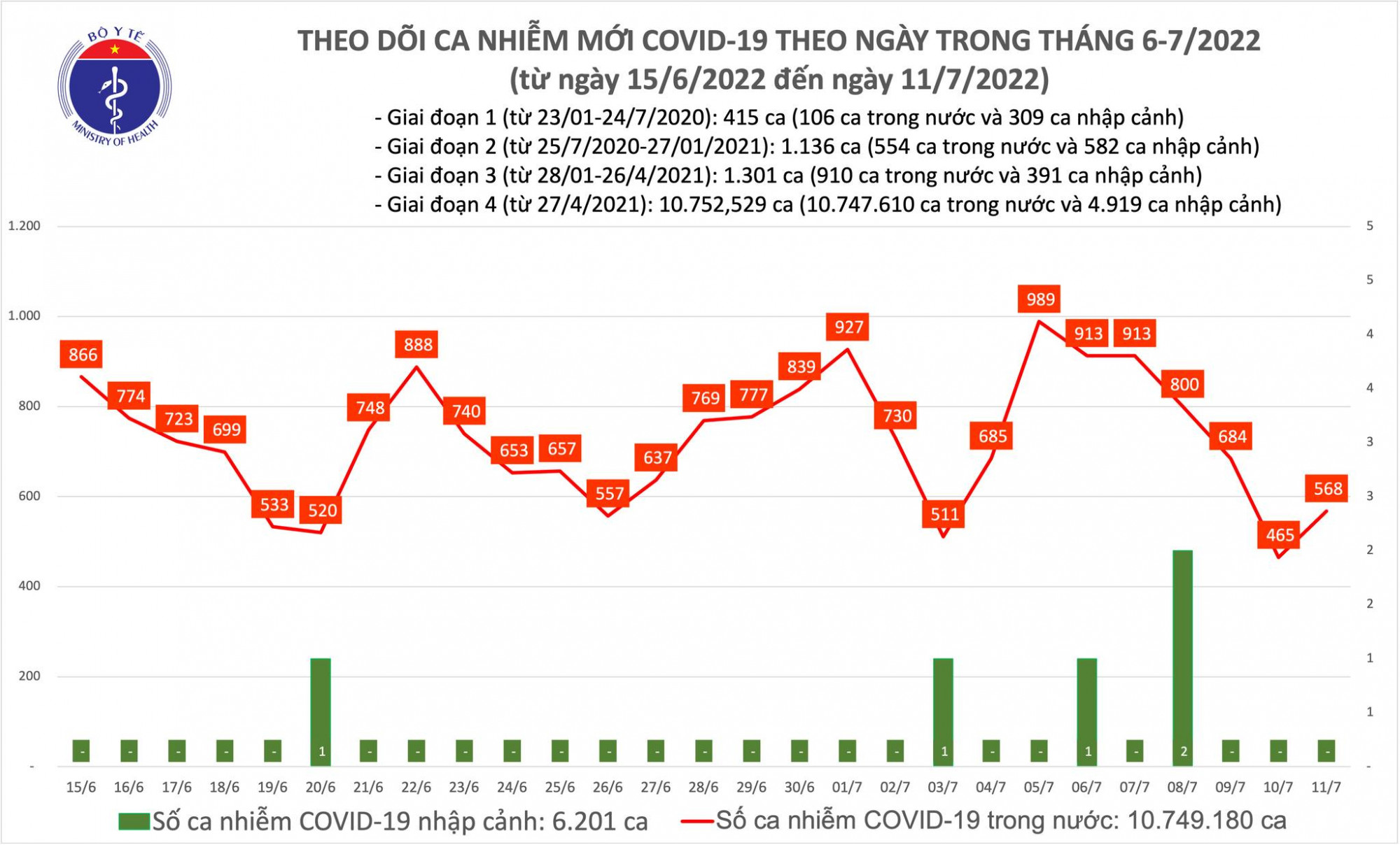 Số ca COVID-19 tăng trở lại sau