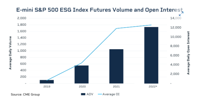 Số lượng hợp đồng mở và khối lượng giao dịch của hợp đồng tương lai ESG tăng nhanh trong những năm gần đây. Nguồn: CME Group