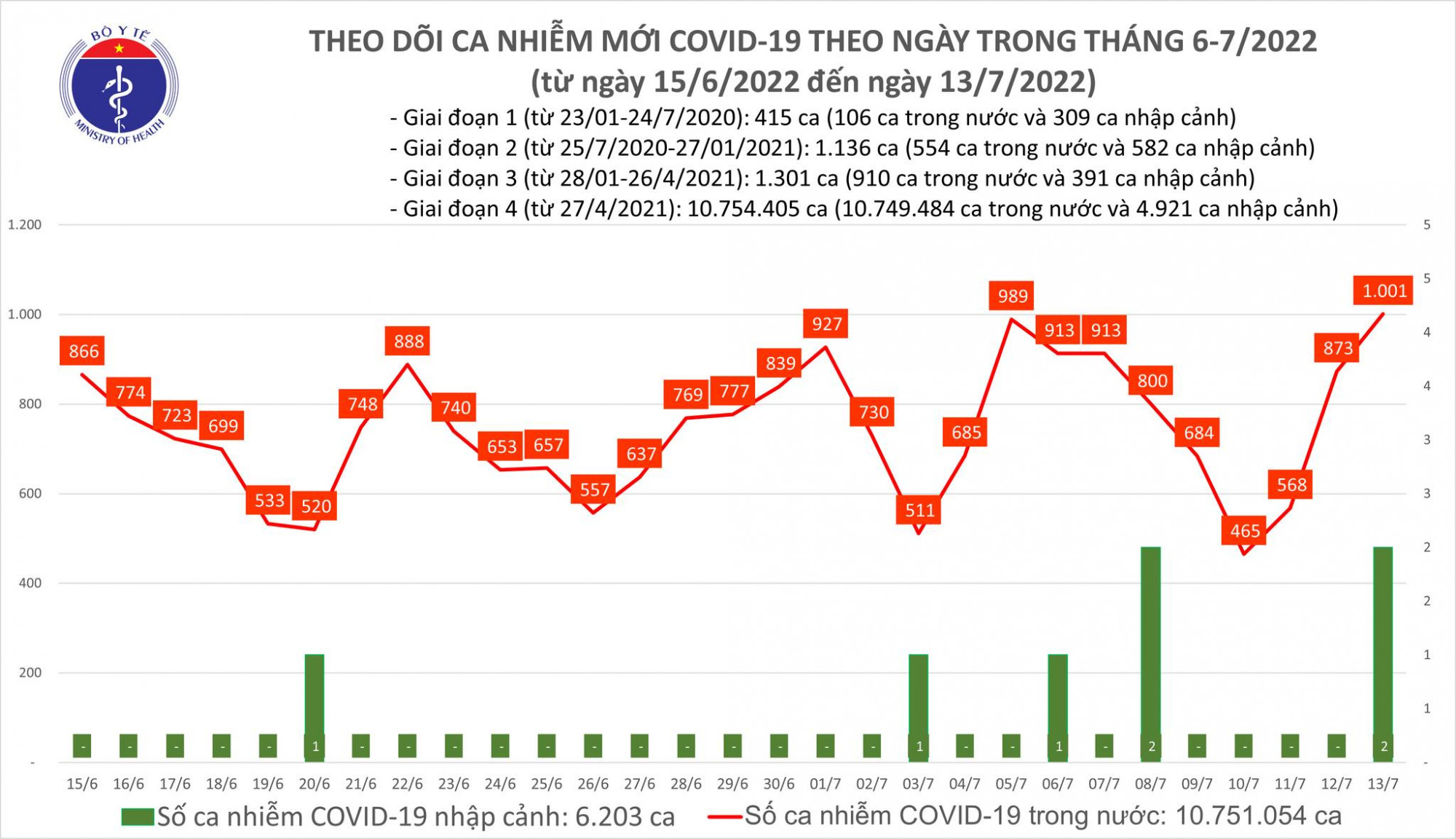 Số ca mắc ngày 13/7 cao nhất trong nửa tháng gần đây