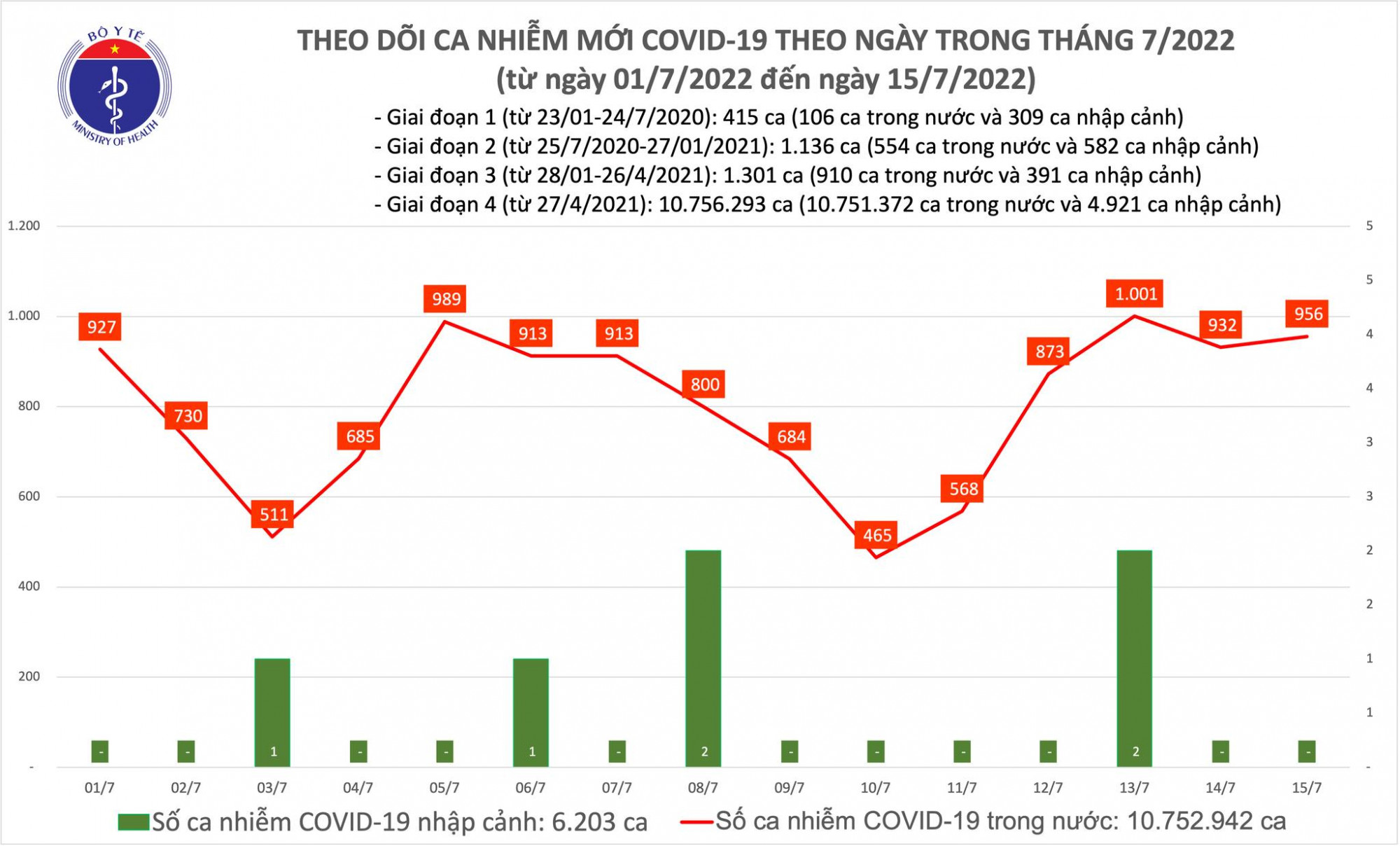 Số ca mắc ngày 15/7 tăng nhẹ so với ngày hôm qua