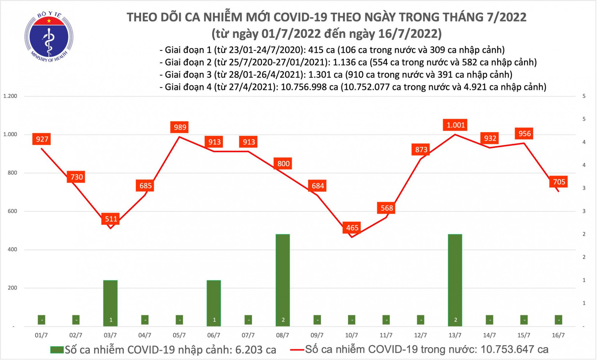 Bệnh nhân COVID-19 ngày 16/7 giảm hơn 200 ca so với ngày hôm qua