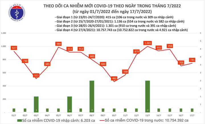 Số ca COVID-19 tăng nhẹ so với ngày hôm qua