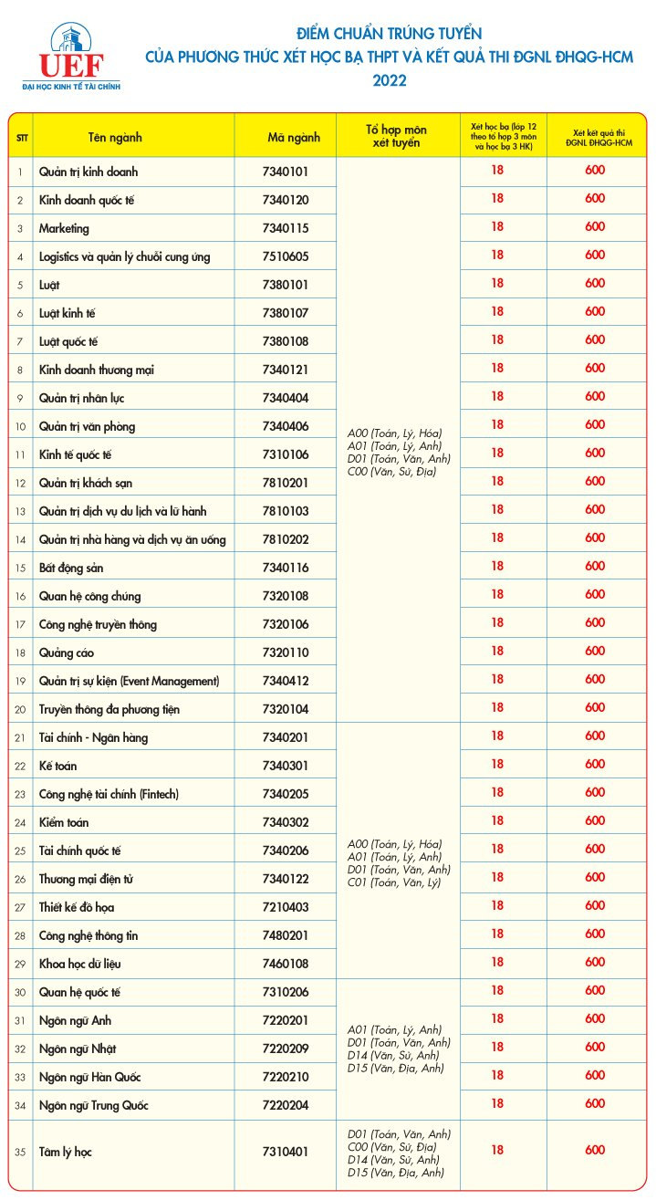 Điểm chuẩn Trường UEF