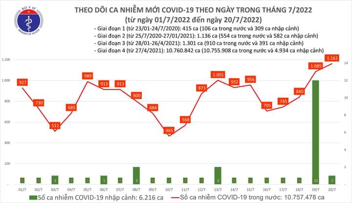 Số ca COVID-19 liên tục tăng trong những ngày gần đây
