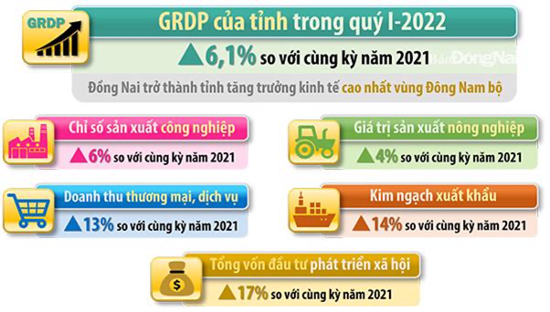 Quý I/2022, tăng trưởng kinh tế của Đồng Nai cao nhất vùng Đông Nam Bộ