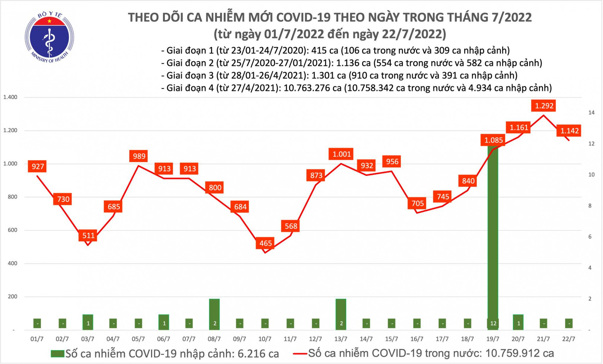 Số bệnh nhân COVID-19 trong ngày 22/7 giảm sau nhiều ngày tăng liên tiếp