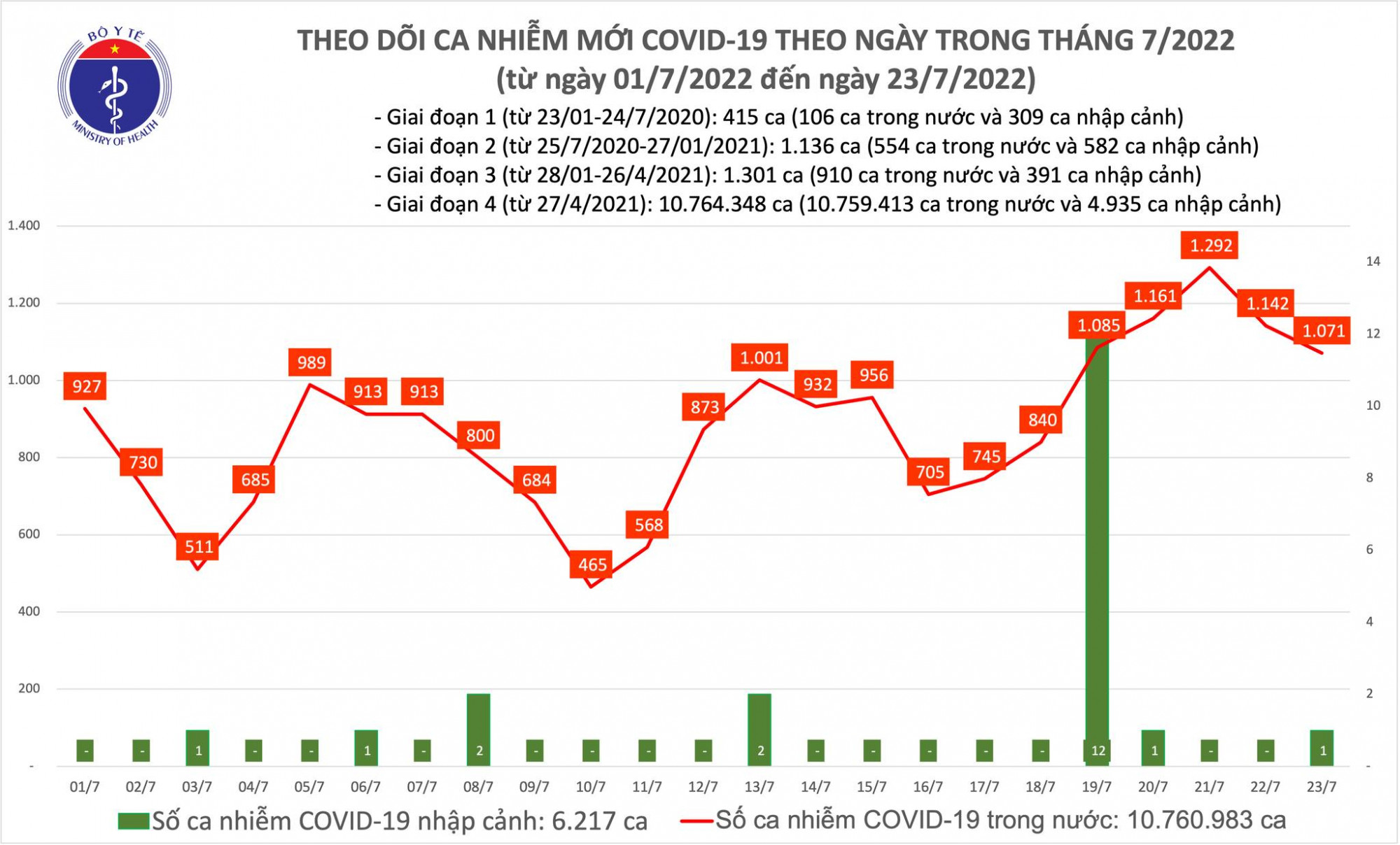 Số ca mắc ngày 23/7 giảm so với hôm qua