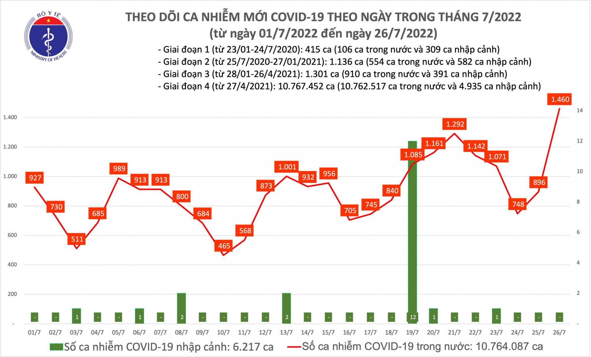 Bệnh nhân COVID-19 tăng hơn 500 ca so với ngày hôm qua