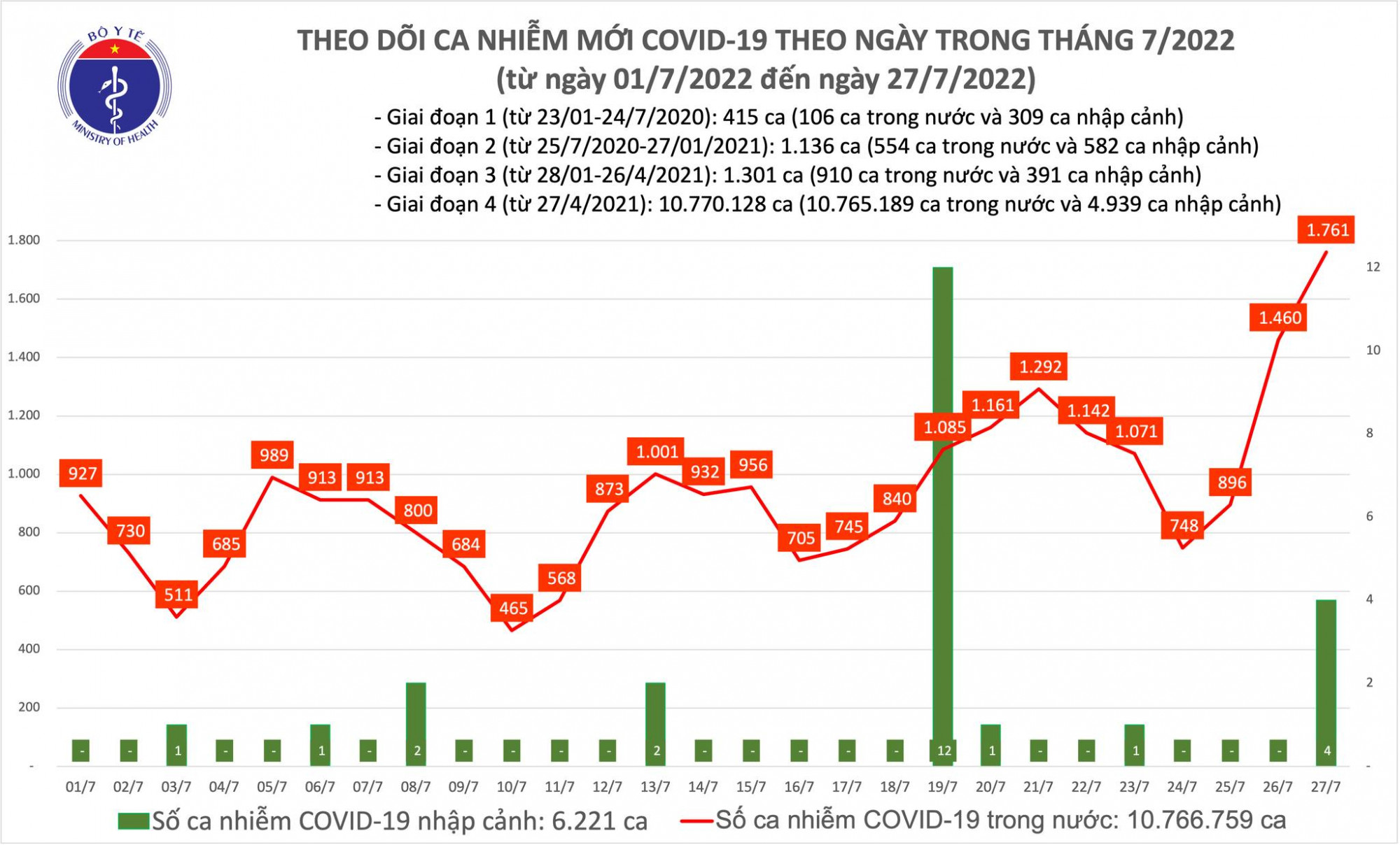 Số ca COVID-19 tăng mạnh trong hai ngày gần đây