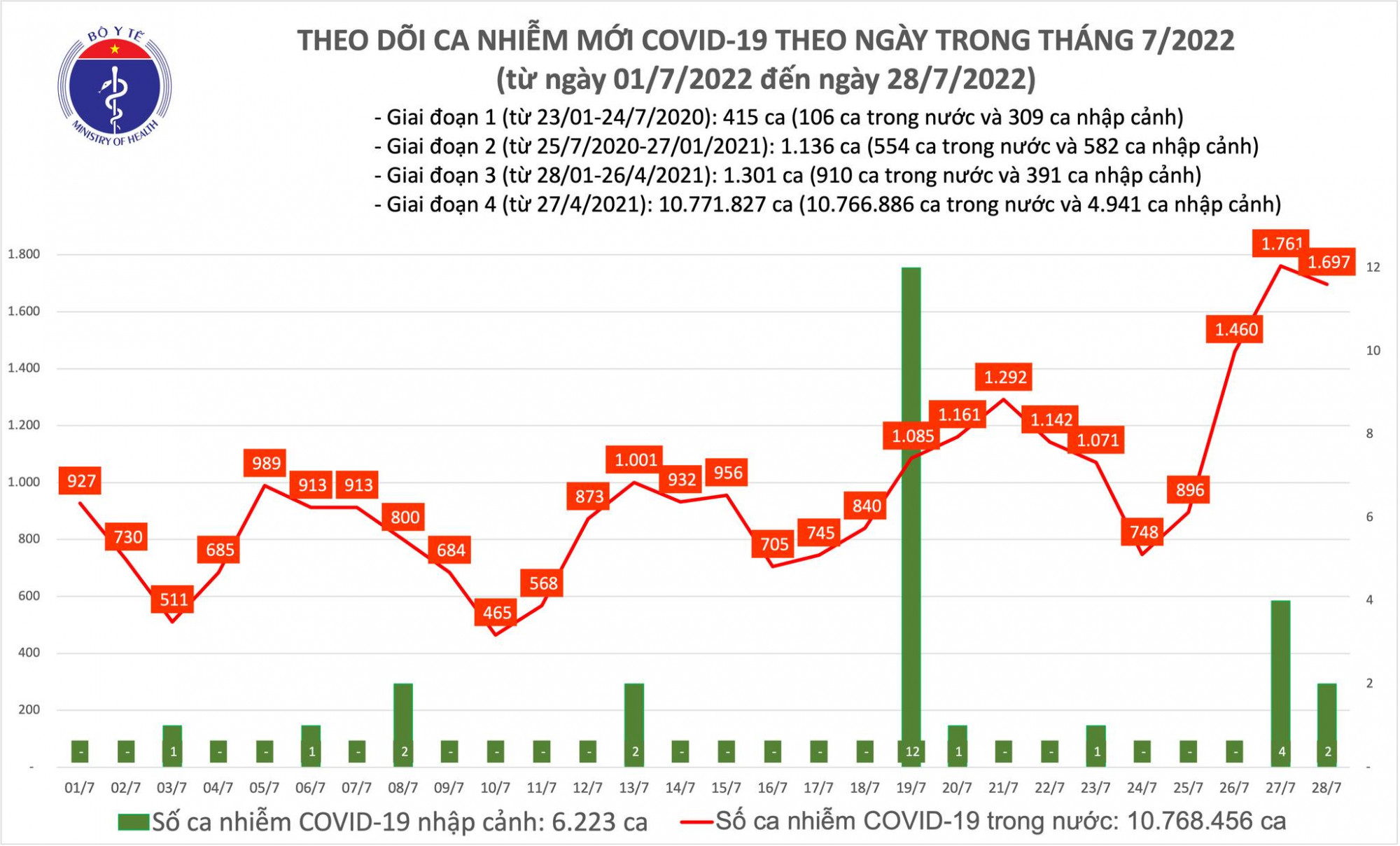 Số ca COVID-19 giảm nhẹ so với ngày hôm qua