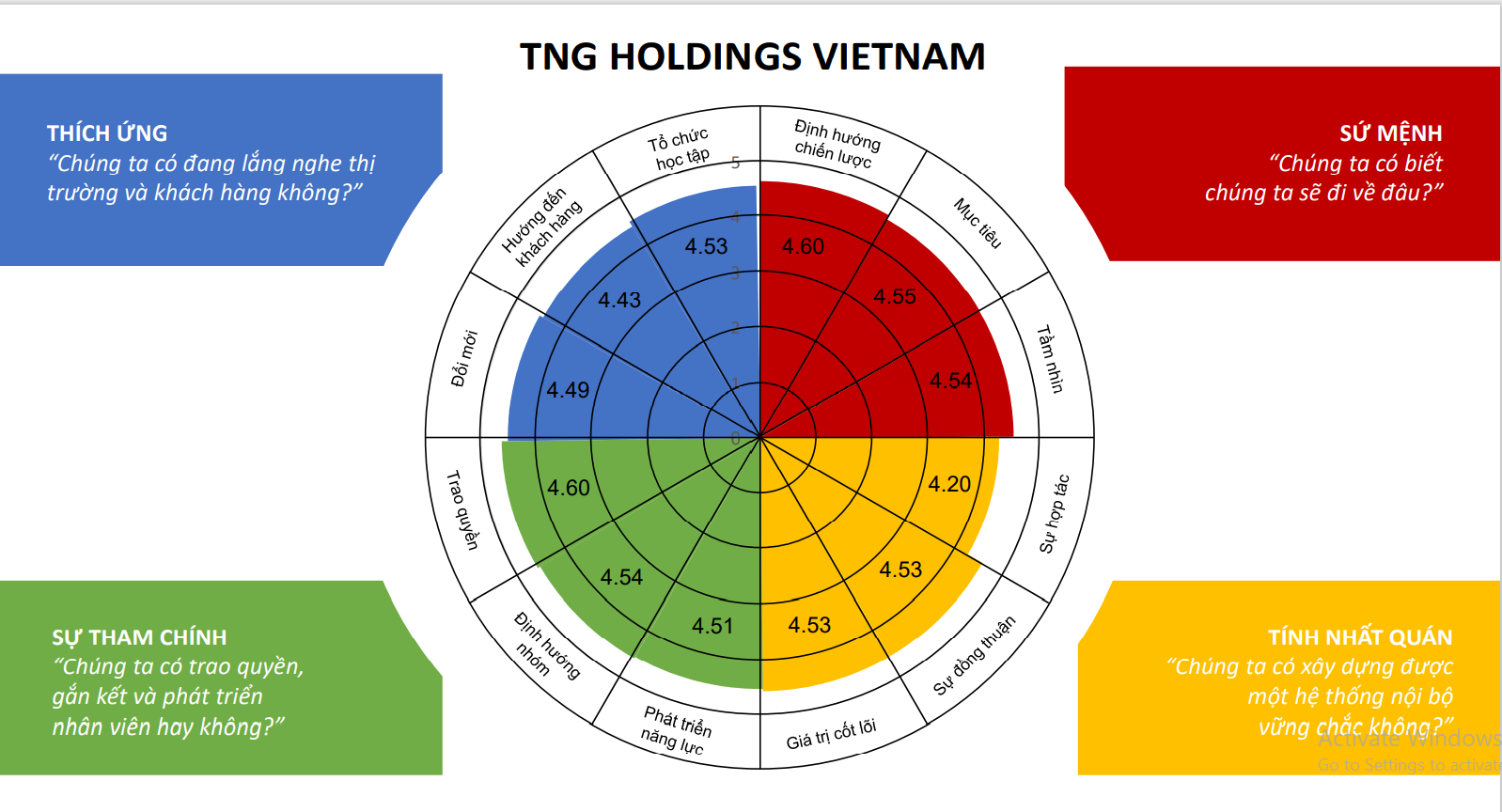 Kết quả đánh giá văn hóa doanh nghiệp theo mô hình Denison của TNG Holdings Vietnam với sự cân bằng cao giữa các tiêu chí