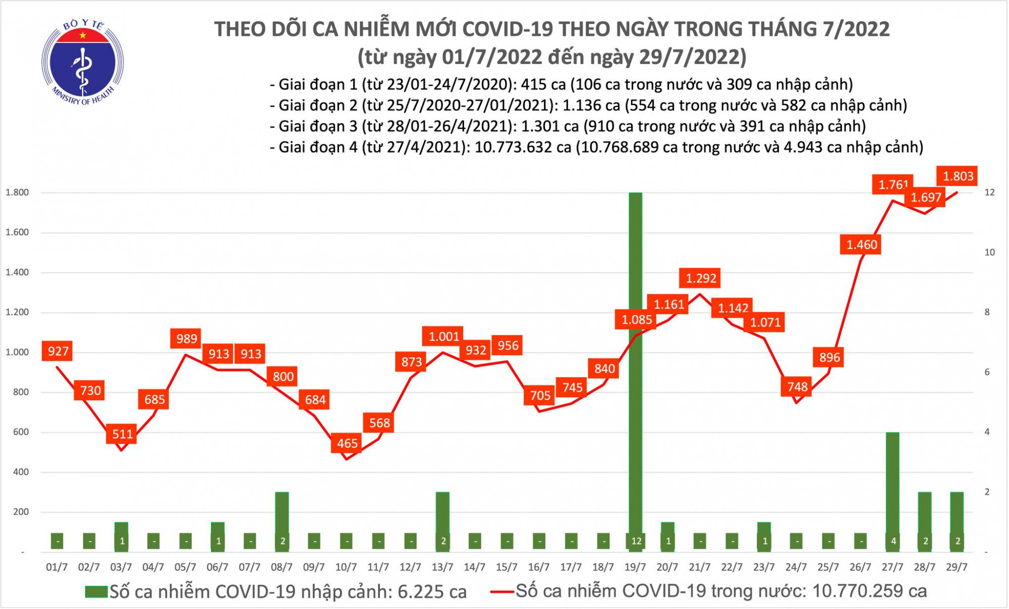 Số ca COVID-19 lại lập đỉnh trong hơn 2 tháng qua