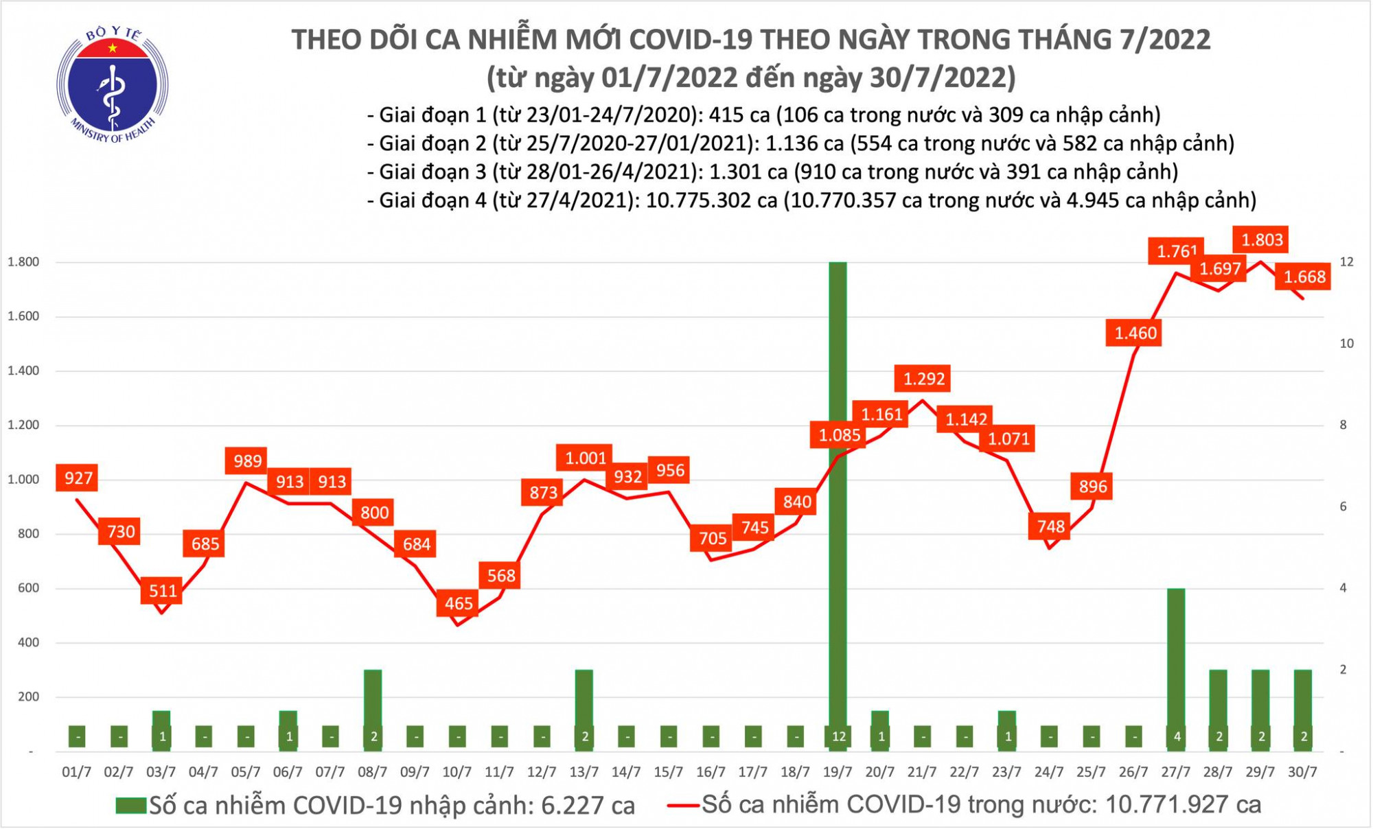 Số ca COVID-19 giảm so với ngày hôm qua nhưng vẫn ở mức cao