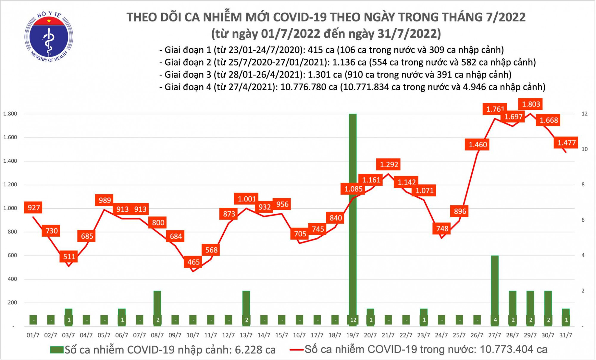 Số ca COVID-19 ngày 31/7 tiếp tục giảm