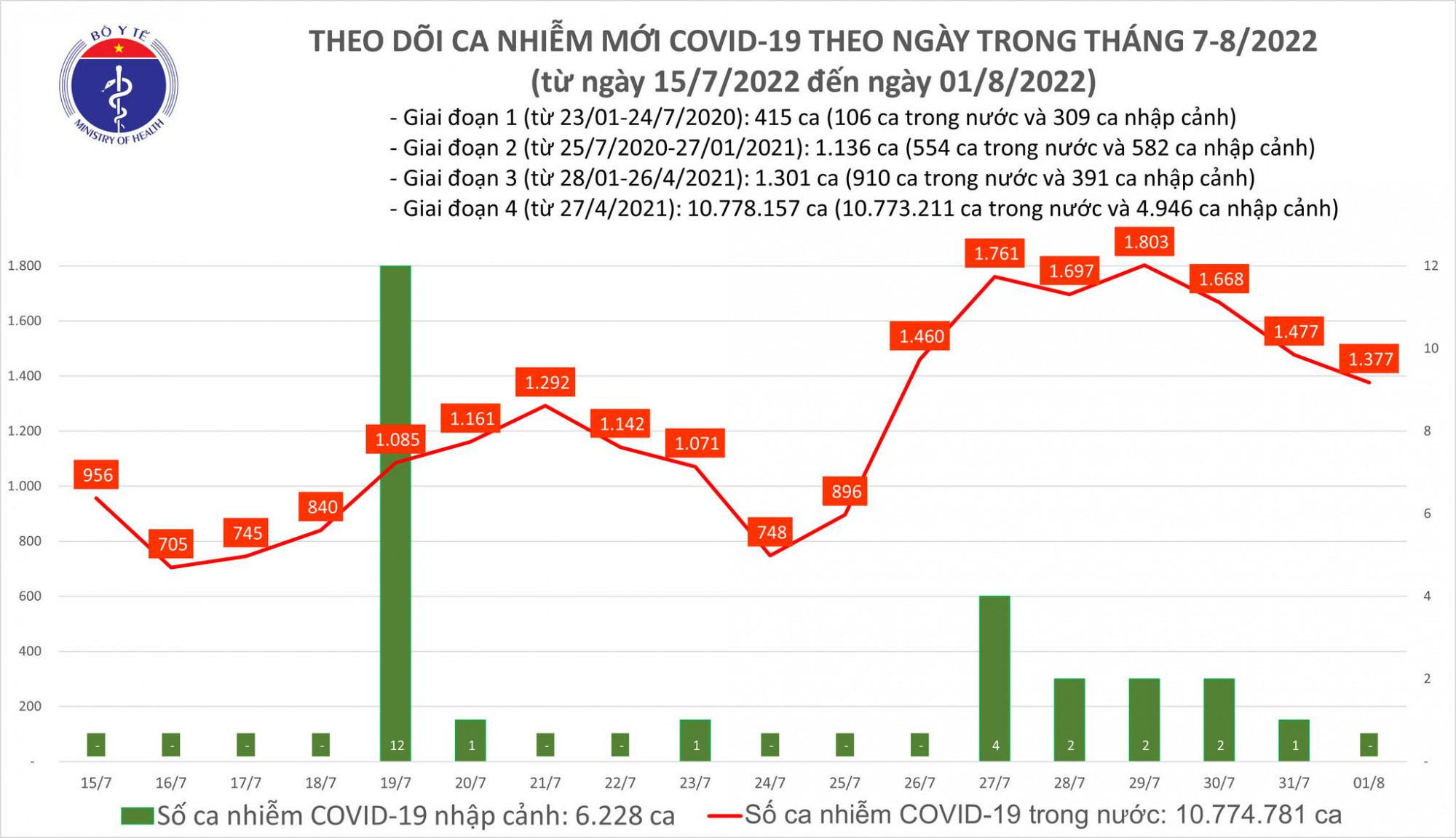 Số ca mắc COVID-19 giảm ngày thứ ba liên tiếp
