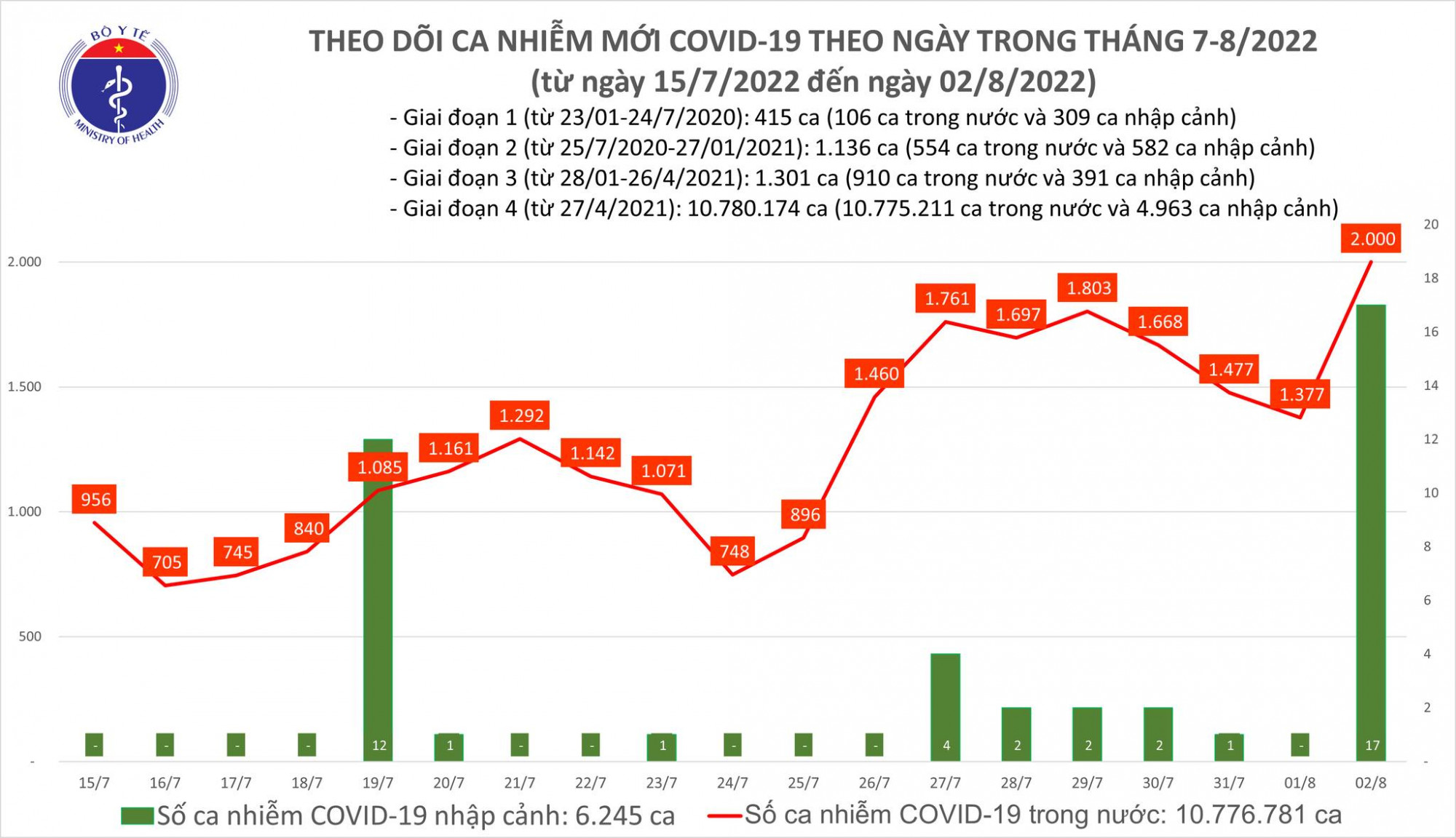 Số ca COVID-19 nhập cảnh và trong nước đều tăng cao trong ngày 2/8