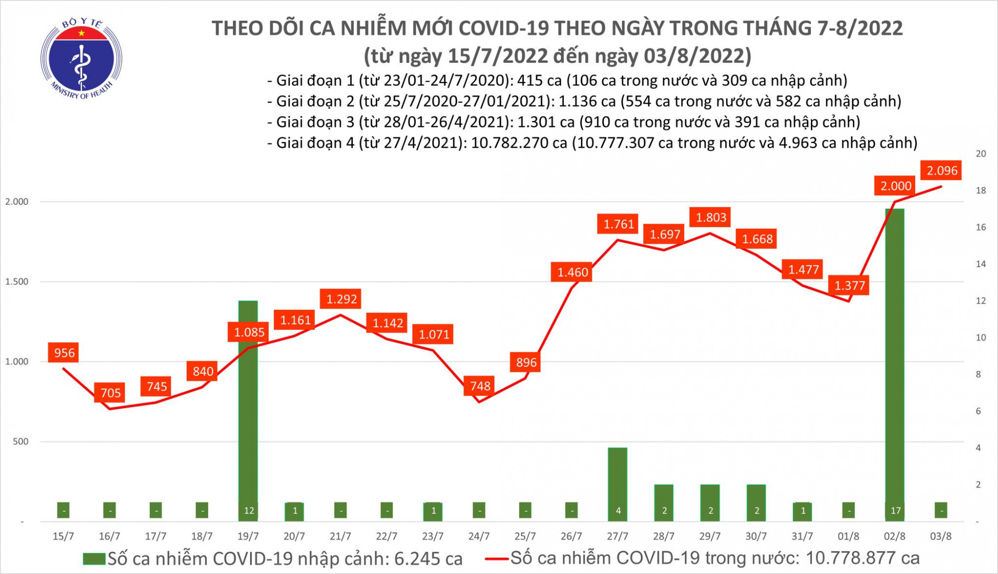 Số ca COVID-19 trong nước tiếp tục lập đỉnh trong hơn 2,5 tháng qua