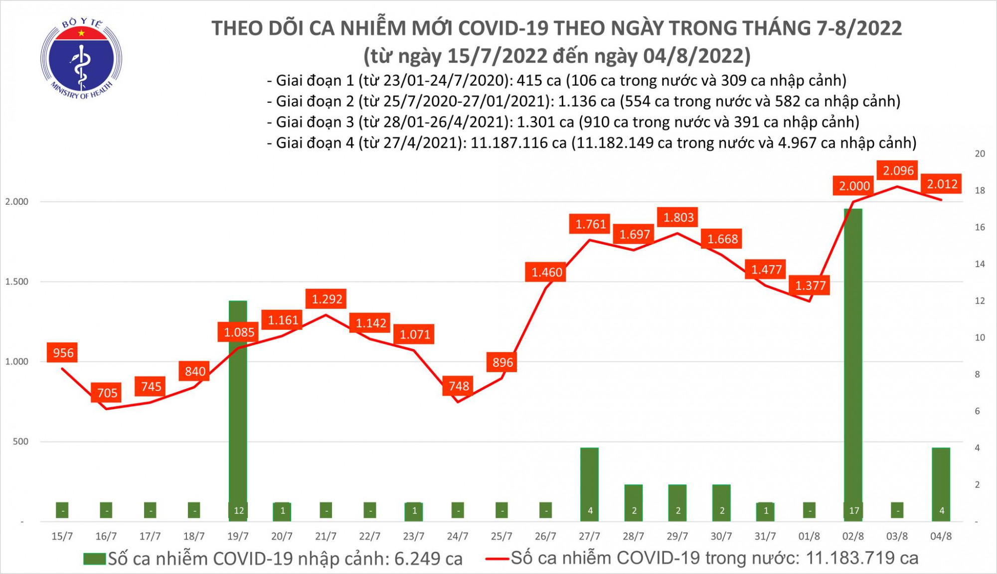 Số ca mắc COVID-19 giảm nhẹ so với ngày hôm qua nhưng vẫn ở mức cao trong nhiều tháng nay