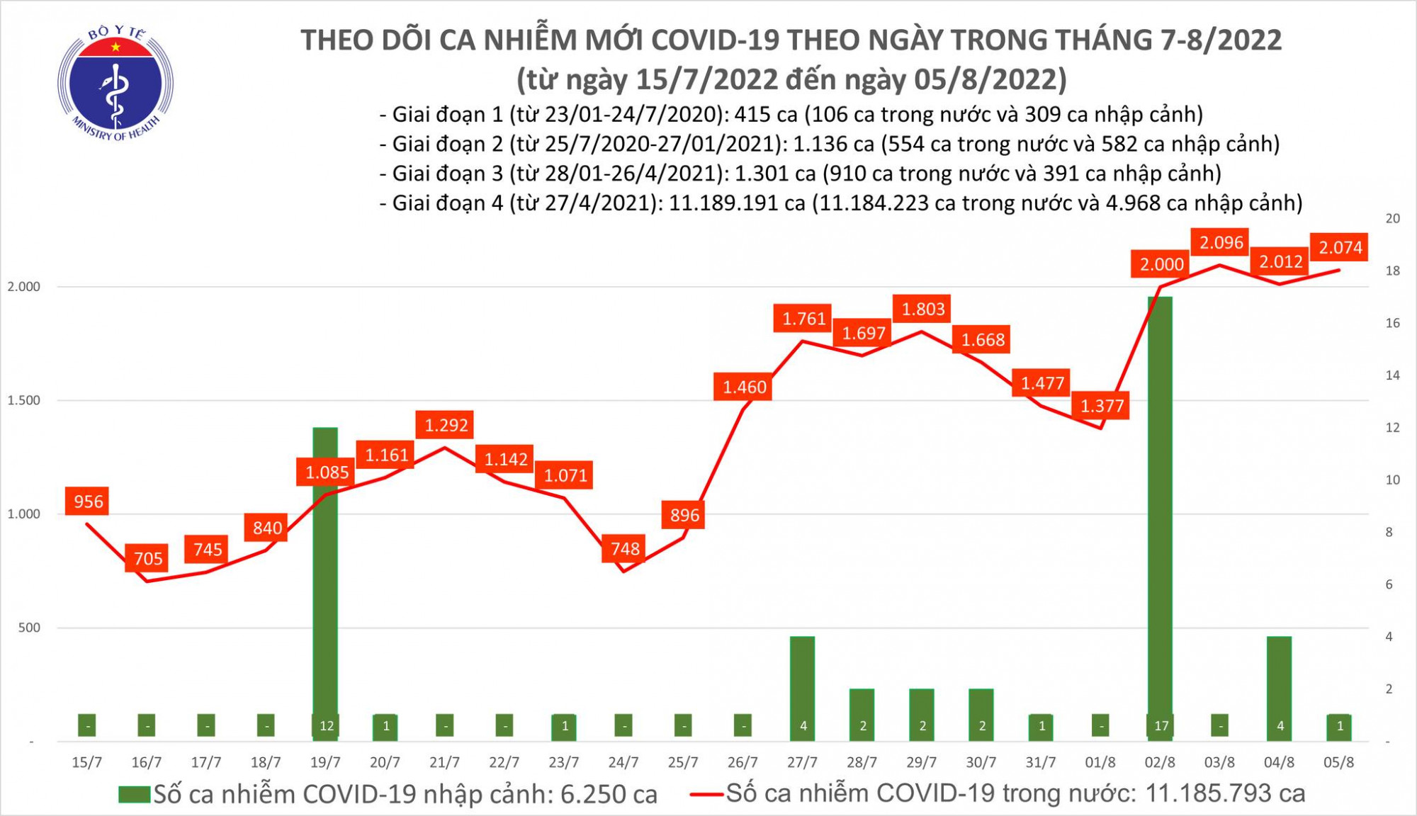 Số ca mắc ngày 5/8 tăng nhẹ, tiếp tục ở mức trên 2.000 ca