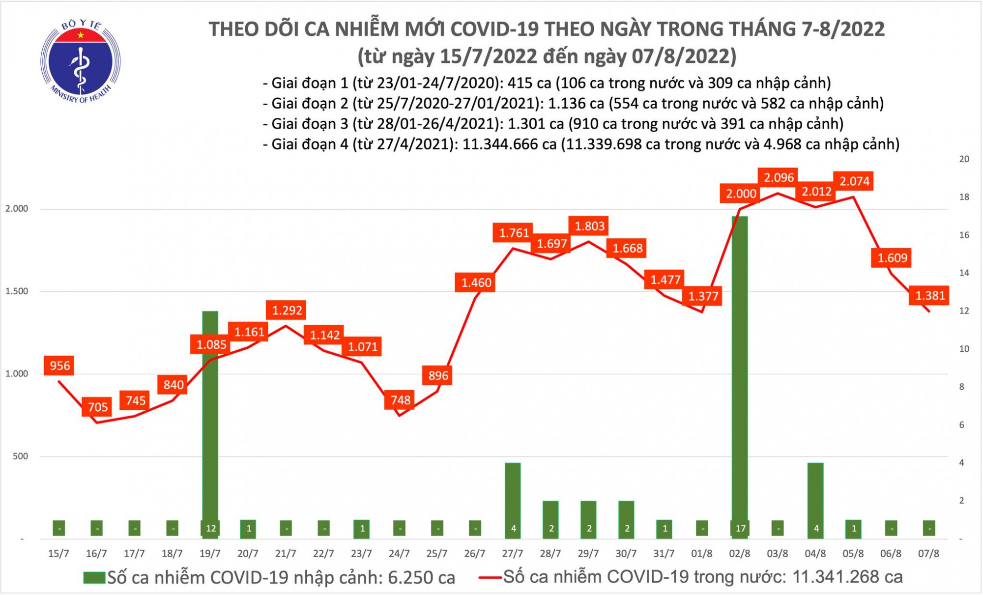 Số bệnh nhân COVID-19 có ngày thứ hai liên tiếp giảm ở dưới mốc 2.000 ca