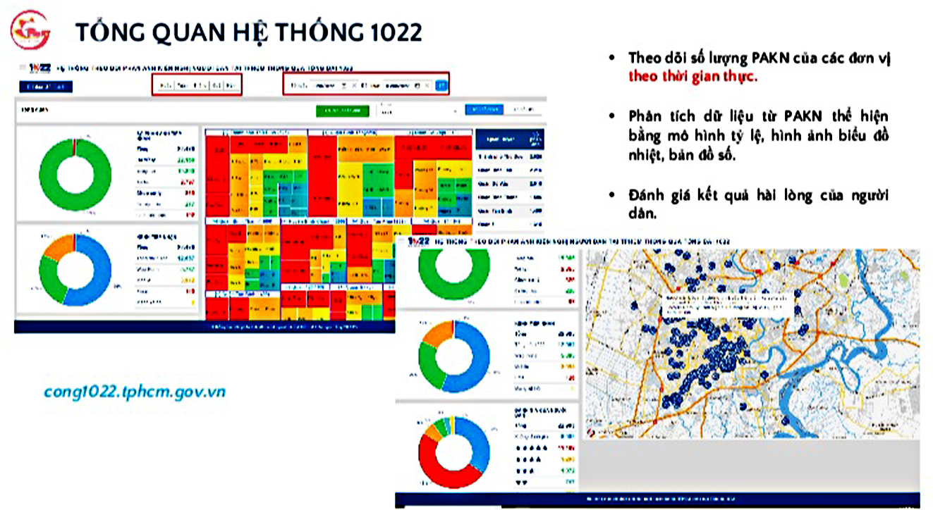 Mô hình tính năng chỉ đạo điều hành và nhắn tin nhắc xử lý phản ánh, kiến nghị của người dân qua Cổng thông tin 1022