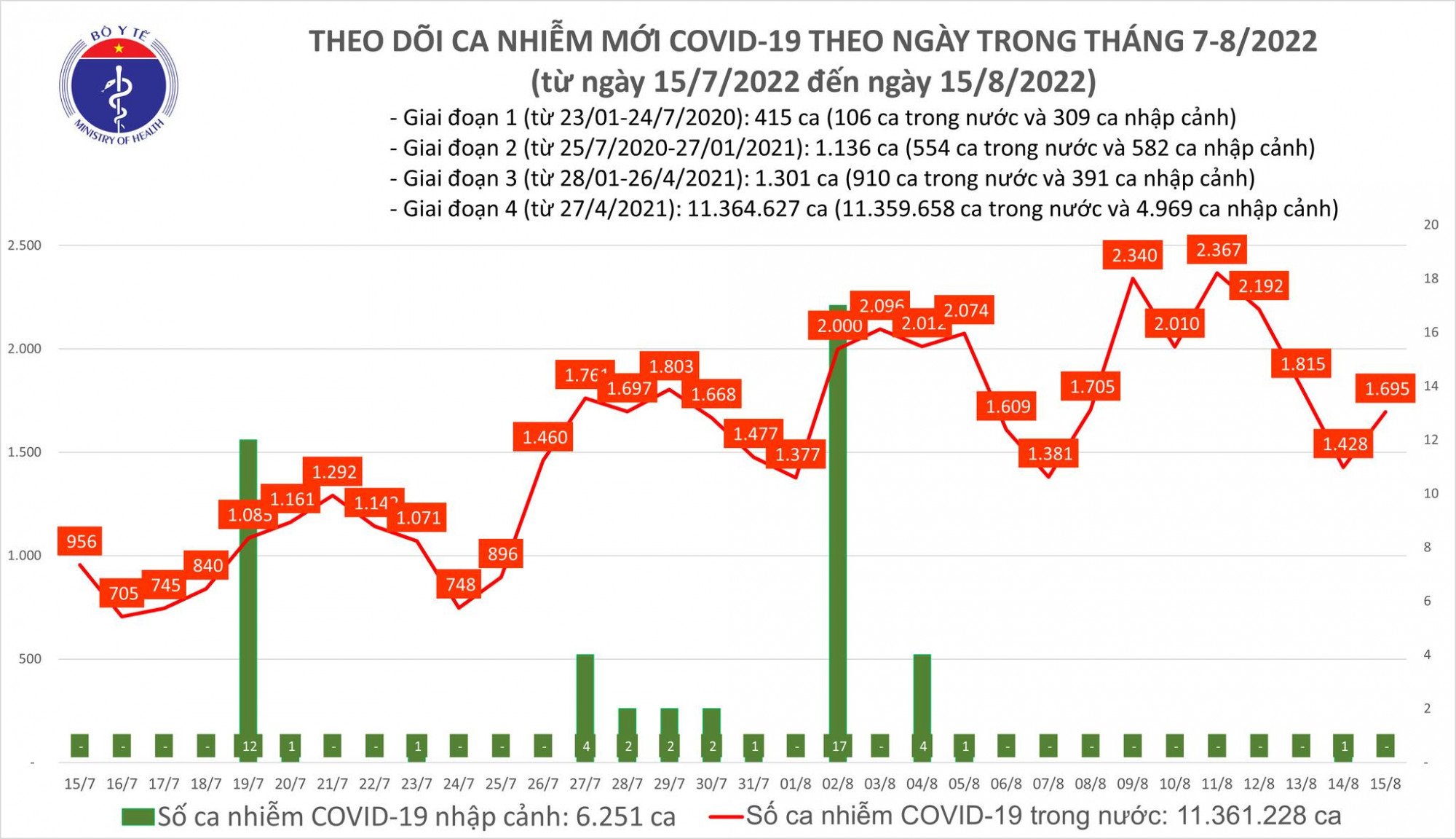 Số ca mắc COVID-19 ngày 15/8 tăng trở lại sau 