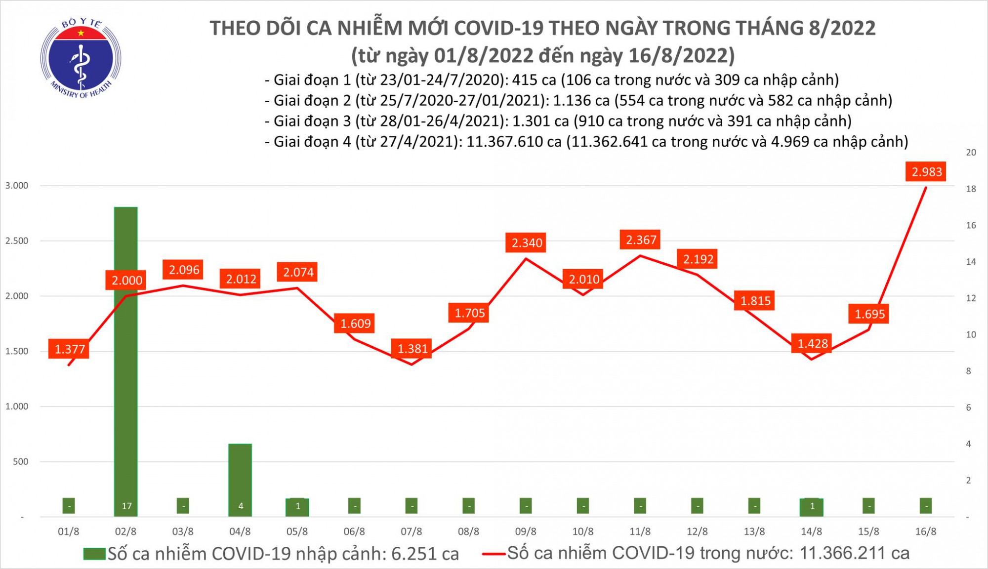 Số ca mắc tăng vọt gần 3.000 ca trong ngày 16/8