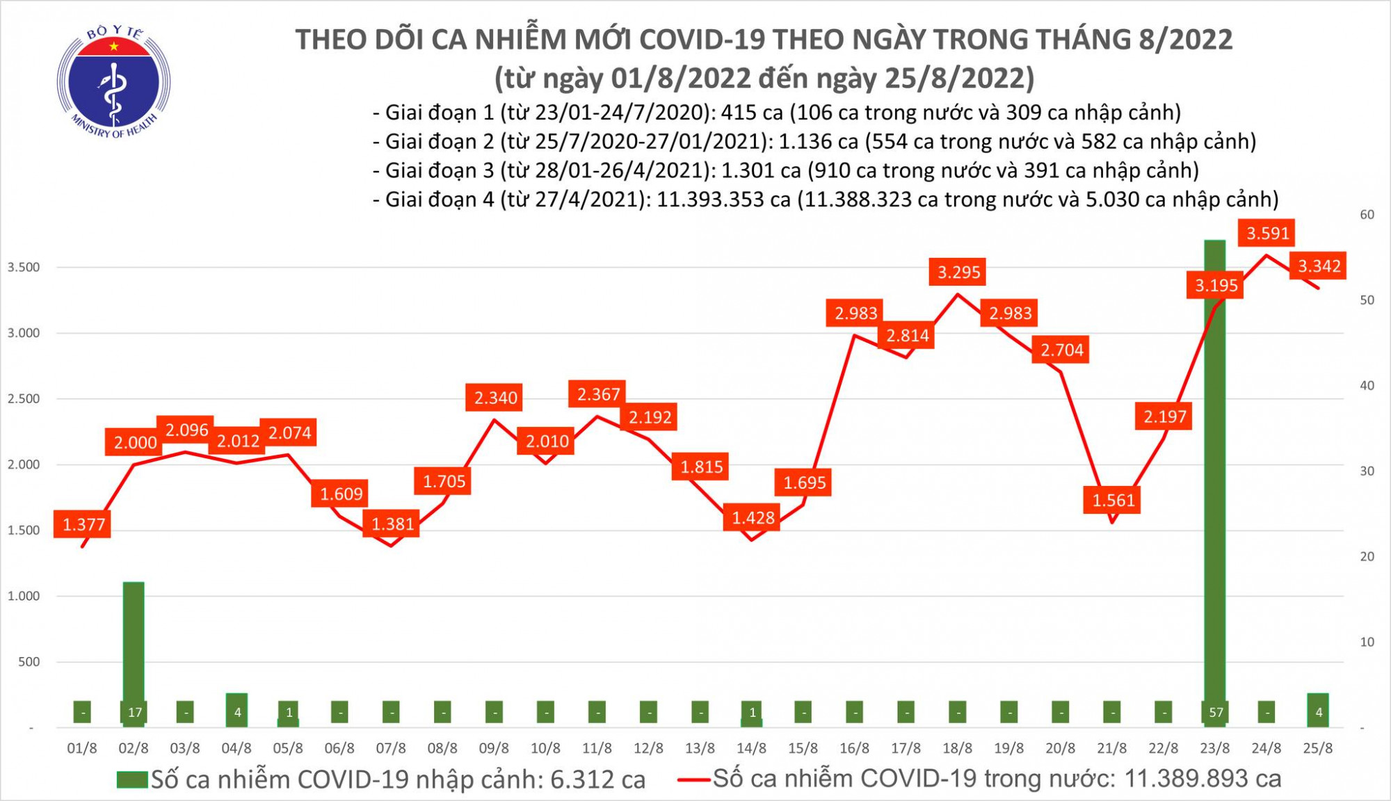 Số ca mắc COVID-19 trong ngày 25/8 giảm nhẹ so với ngày hôm qua