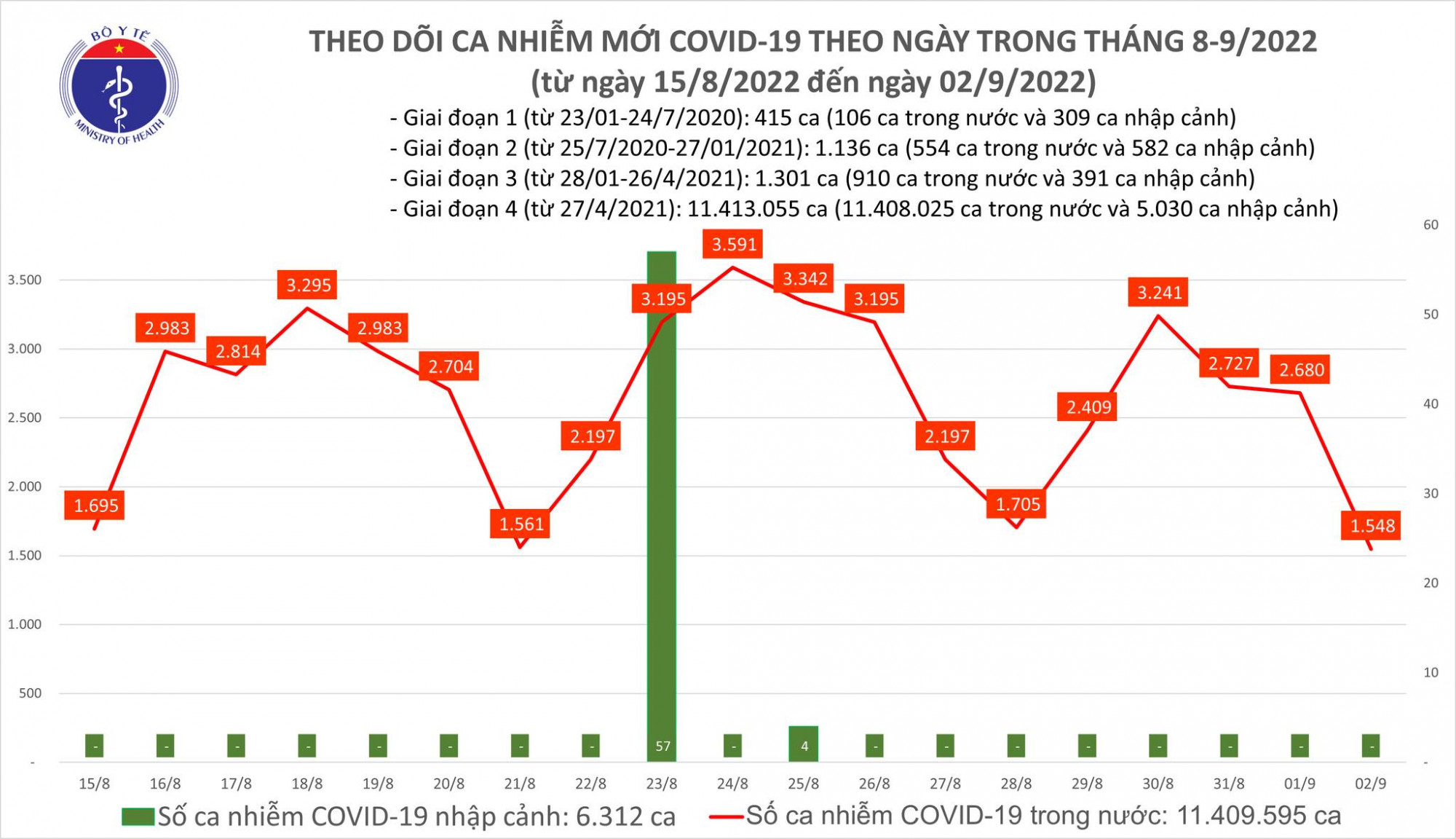 Số ca COVID-19 giảm mạnh trong ngày 2/9, thấp nhất trong vòng nửa tháng qua