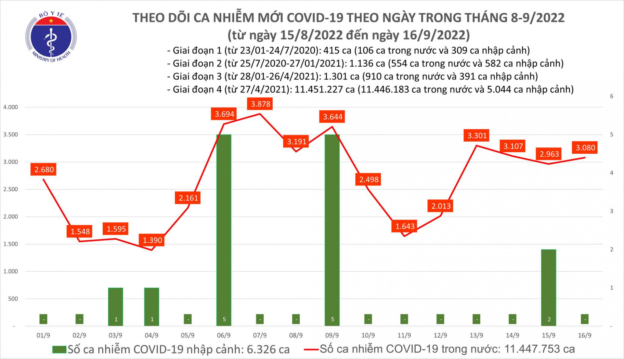 Ngày 16/9, bệnh nhân COVID-19 tăng trở lại mốc trên 3.000 ca