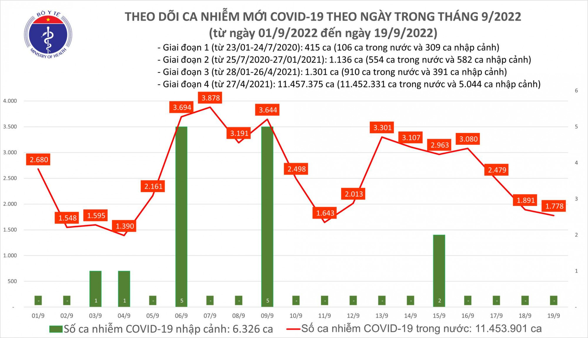 Số ca COVID-19 tiếp tục giảm