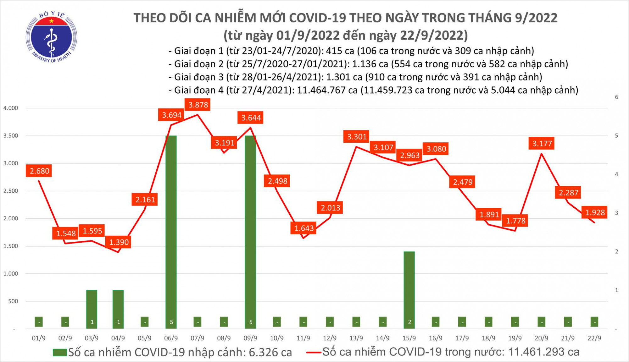 Số ca COVID-19 tiếp tục giảm trong ngày 22/9