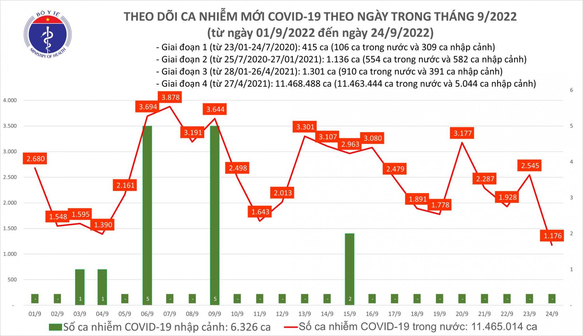 Số ca nhiễm COVID-19 xuống thấp nhất trong nửa tháng gần đây
