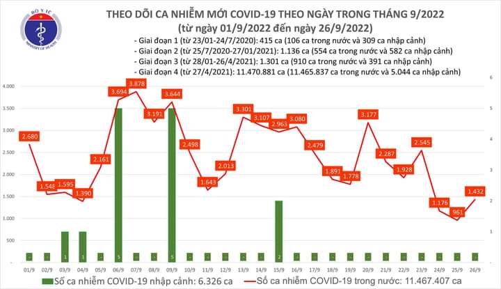 Ngày 26/9, bệnh nhân COVID-19 tăng trở lại sau 2 ngày giảm sâu
