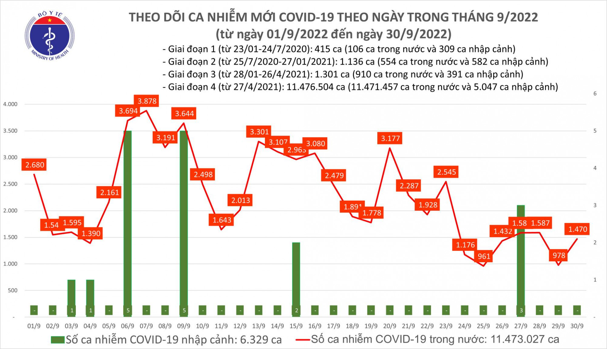 Bệnh nhân COVID-19 ngày 30/9 tăng so với ngày hôm qua