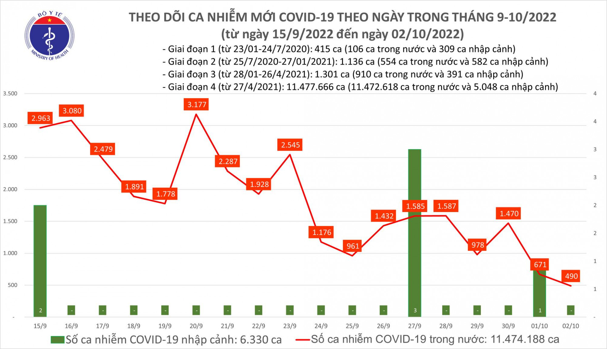 Số ca mắc COVID-19 xuống thấp dưới mốc 500 ca