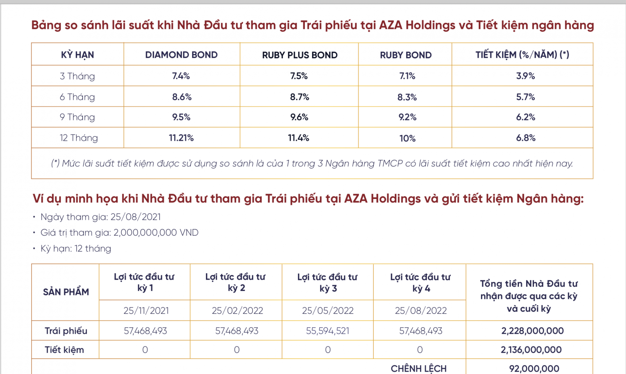 Bảng so sánh lãi suất khi đầu tư trái phiếu Louis Holding với ngân hàng để thu hút các nhà đầu tư. Ảnh các nhà đầu tư cung cấp.