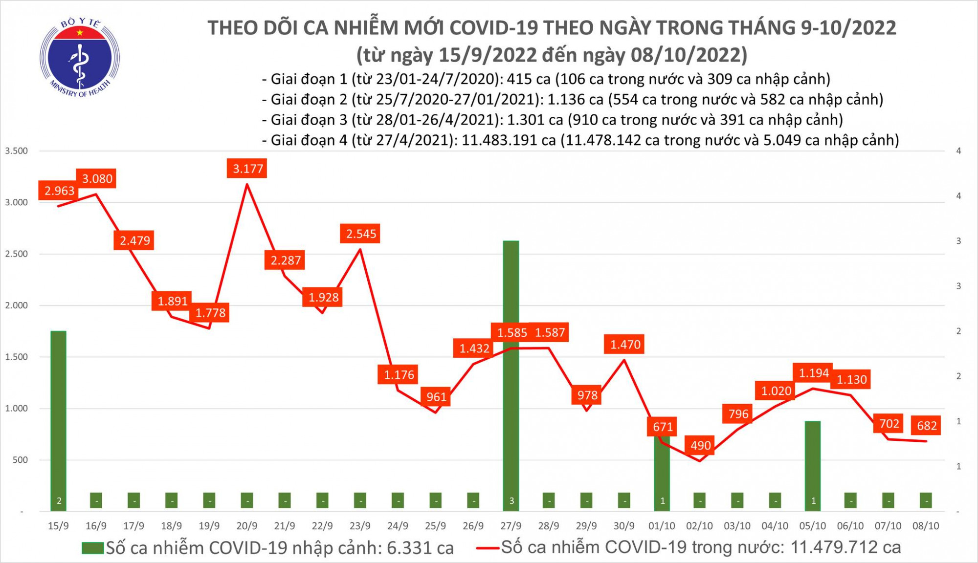 Số ca mắc COVID-19 ngày 8/10 tiếp tục ghi nhận ở mức thấp