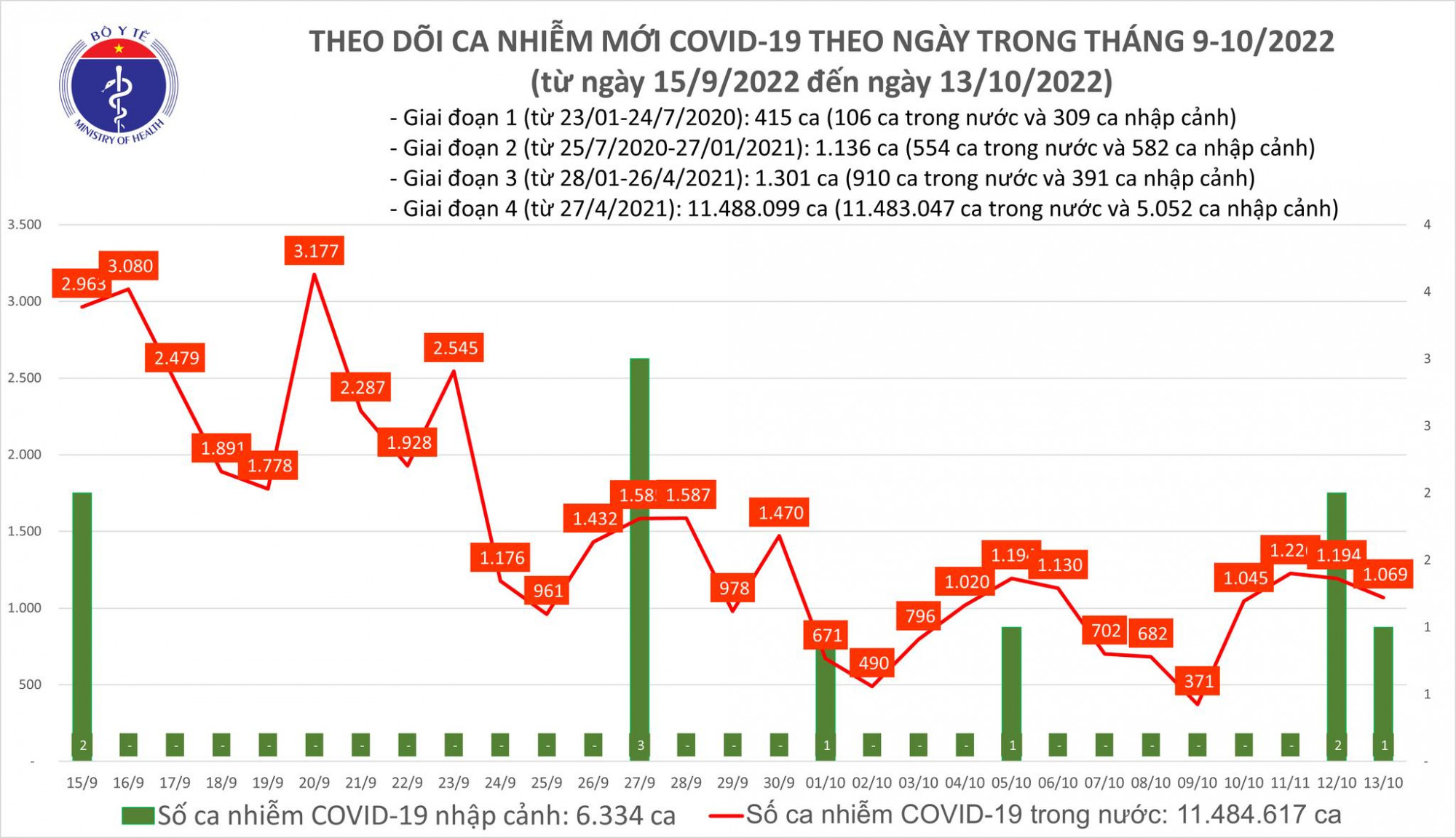 Số ca mắc COVID-19 ngày 13/10 tiếp tục giảm nhẹ