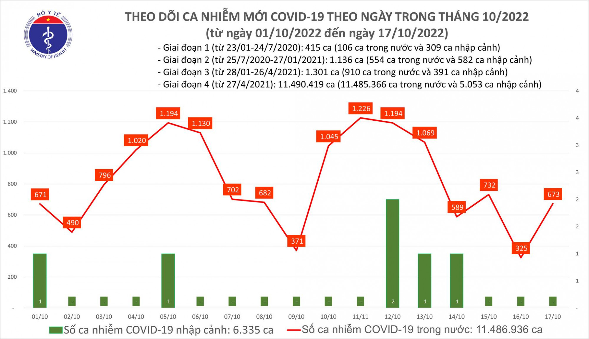 Số ca mắc COVID-19 ngày 17/10 tăng gấp 