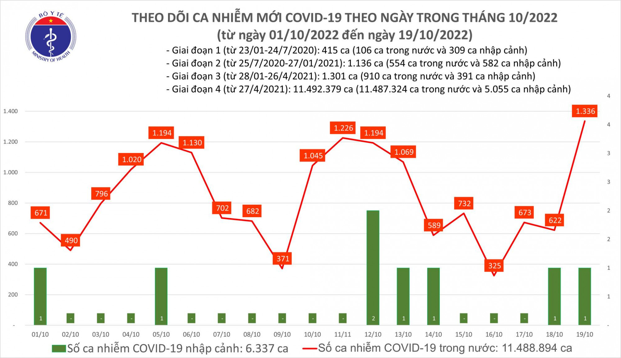 Số ca mắc ngày 19/10 tăng vọt