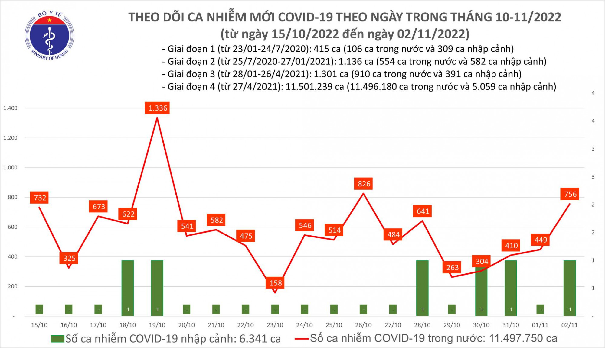 Số ca mắc COVID-19 ngày 2/11 tăng vọt so với ngày hôm qua