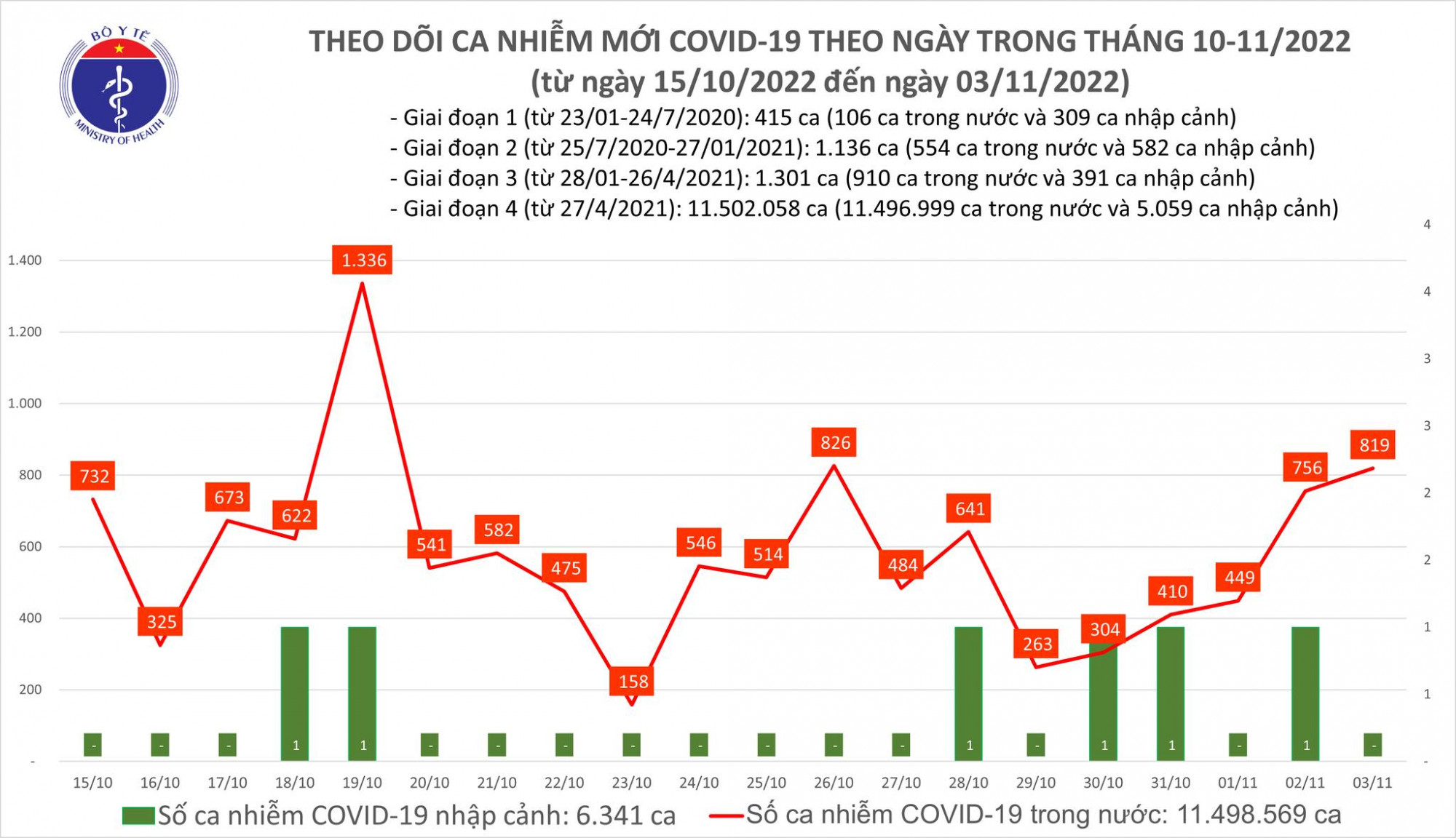 Số ca mắc COVID-19 tiếp tục tăng