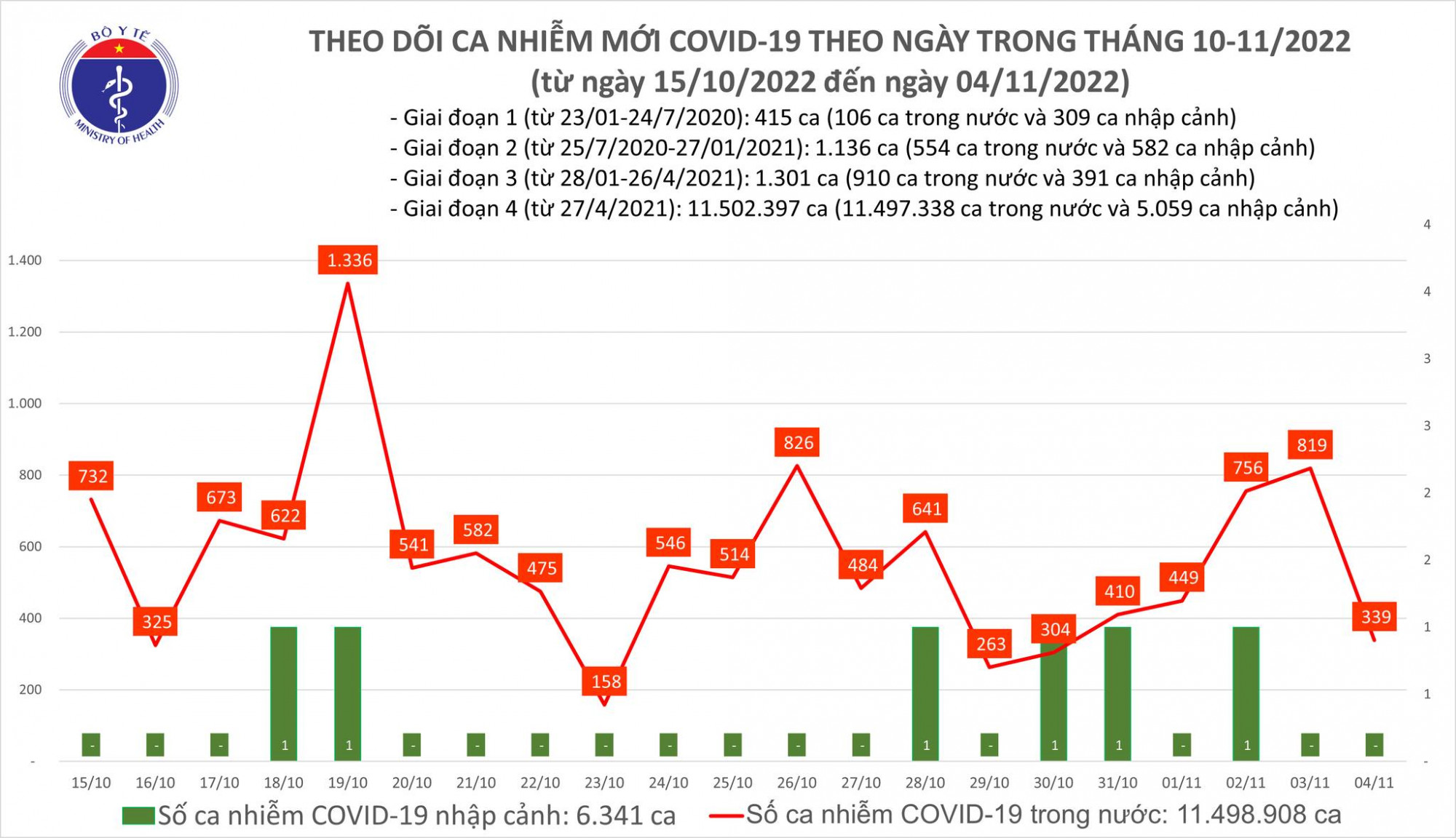 Số ca COVID-19 ngày 4/11 giảm mạnh