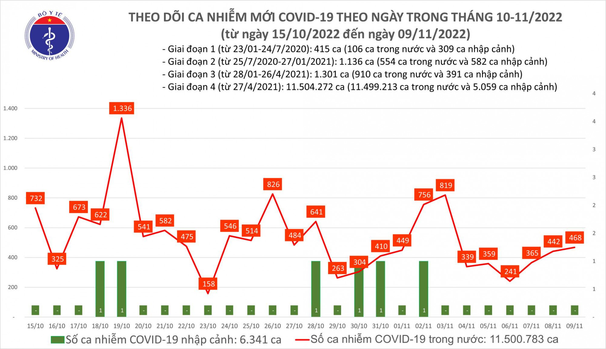 Ngày thứ 3 số ca COVID-19 tăng nhưng vẫn ở dưới mốc 500 bệnh nhân