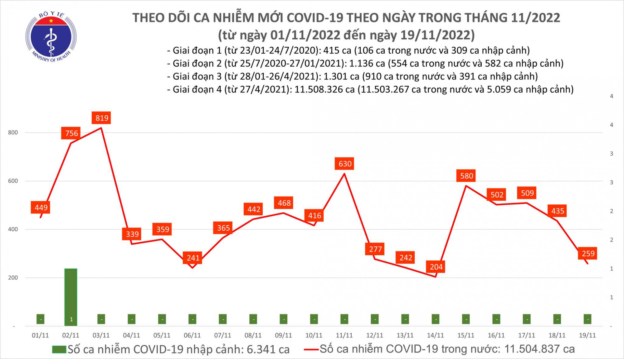 Số ca COVID-19 giảm mạnh, còn hơn 