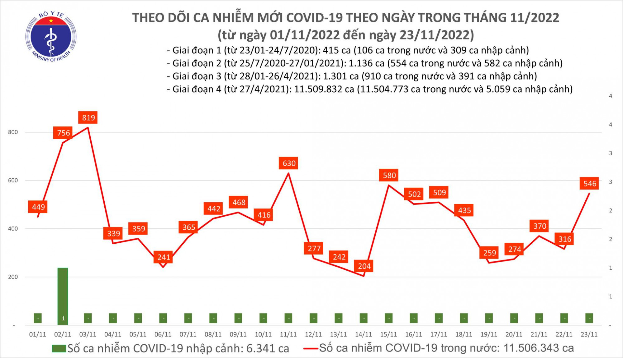 Số ca mắc COVID-19 ngày 23/11 tăng cao so